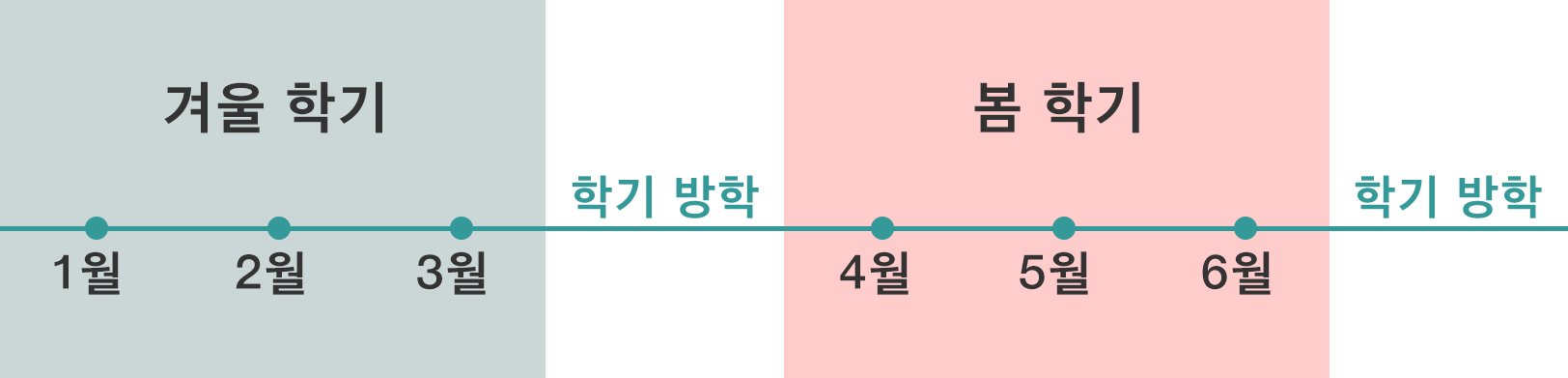 겨울 학기 1월, 2월, 3월 →학기 방학→봄 학기 4월, 5월, 6월 →학기 방학