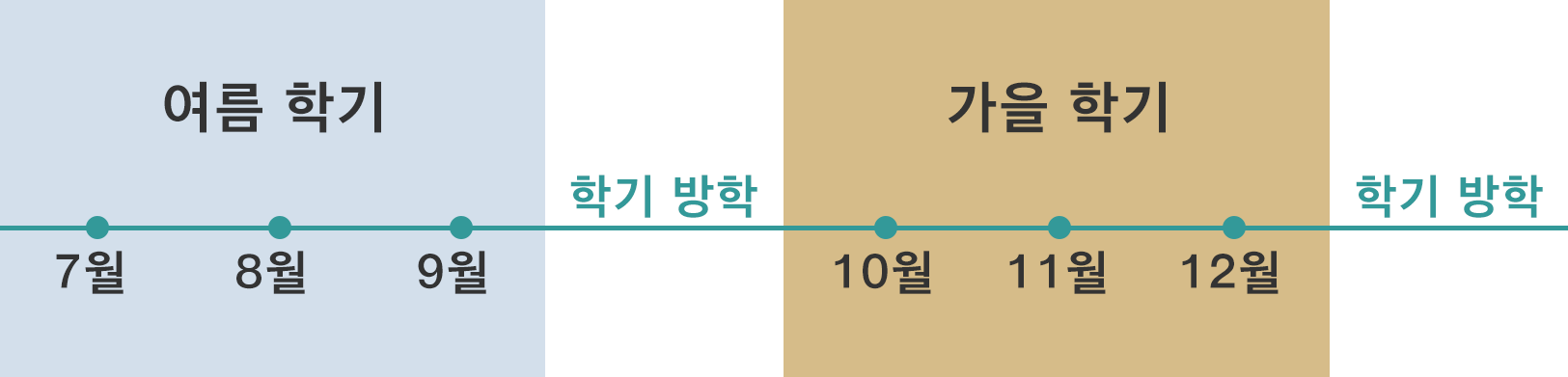 여름 학기（7〜9월）→학기 방학→가을 학기（10〜12월）→학기 방학