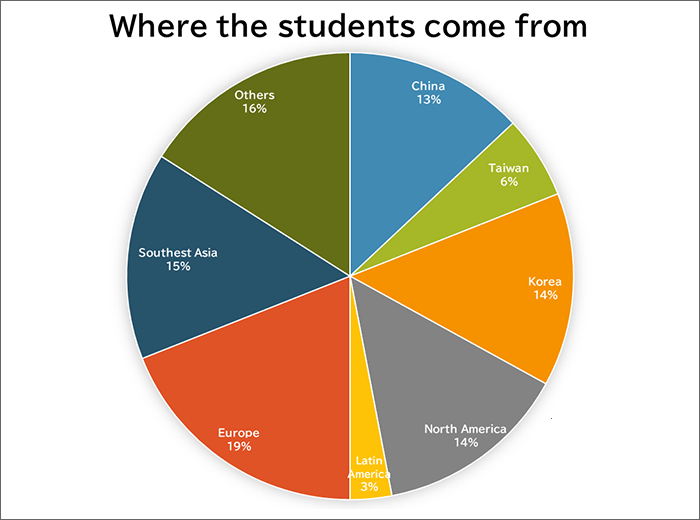 Where the students come from