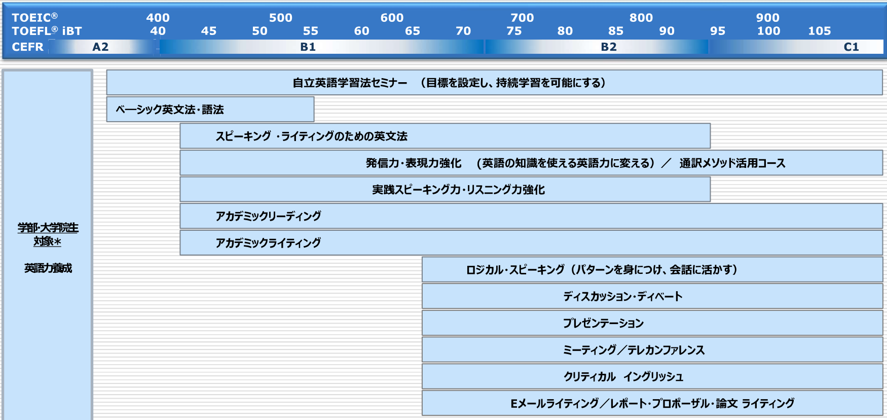 英語研修の構成1